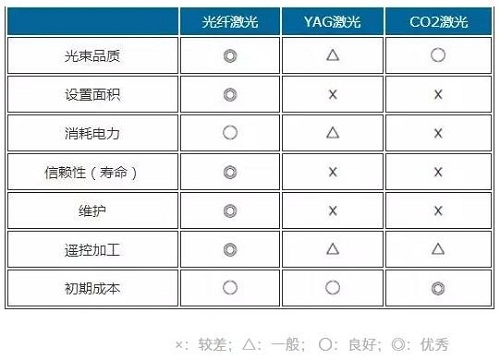 光纖激光、YAG激光、光纖激光對比參照表