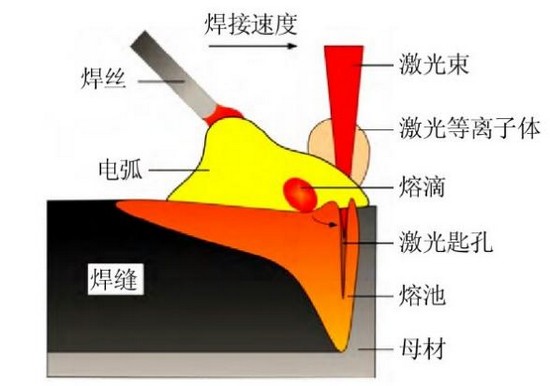 船舶制造，激光讓電弧升華